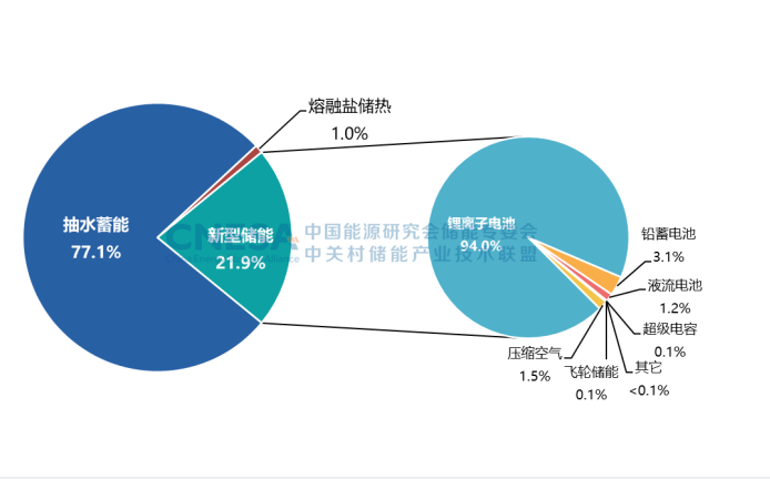 图4.png        图4：中国电力储能市场累计装机规模（2000-2022）.png