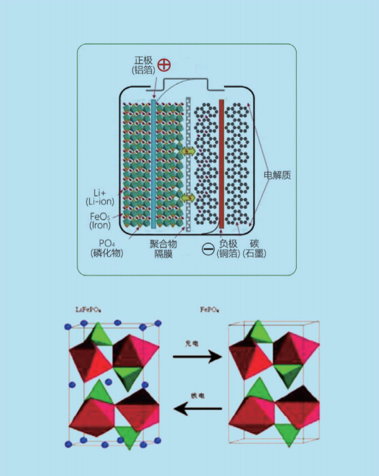 HB-LiFePO4磷酸铁锂电池的工作原理