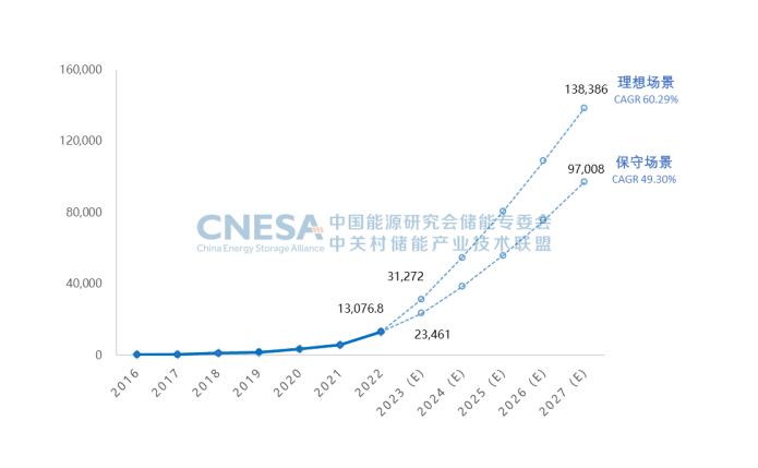 图6.png        图6：未来5年中国新型储能累计投运装机规模预测（2023-2027年），单位：MW.png