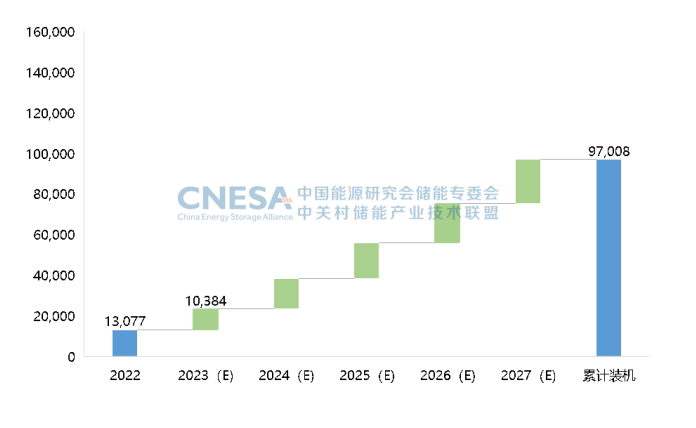  图7：未来5年中国新型储能新增投运规模预测（保守场景，2023-2027年），单位：MW.png